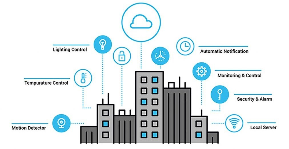 Pedoman Prosedur Smart Building